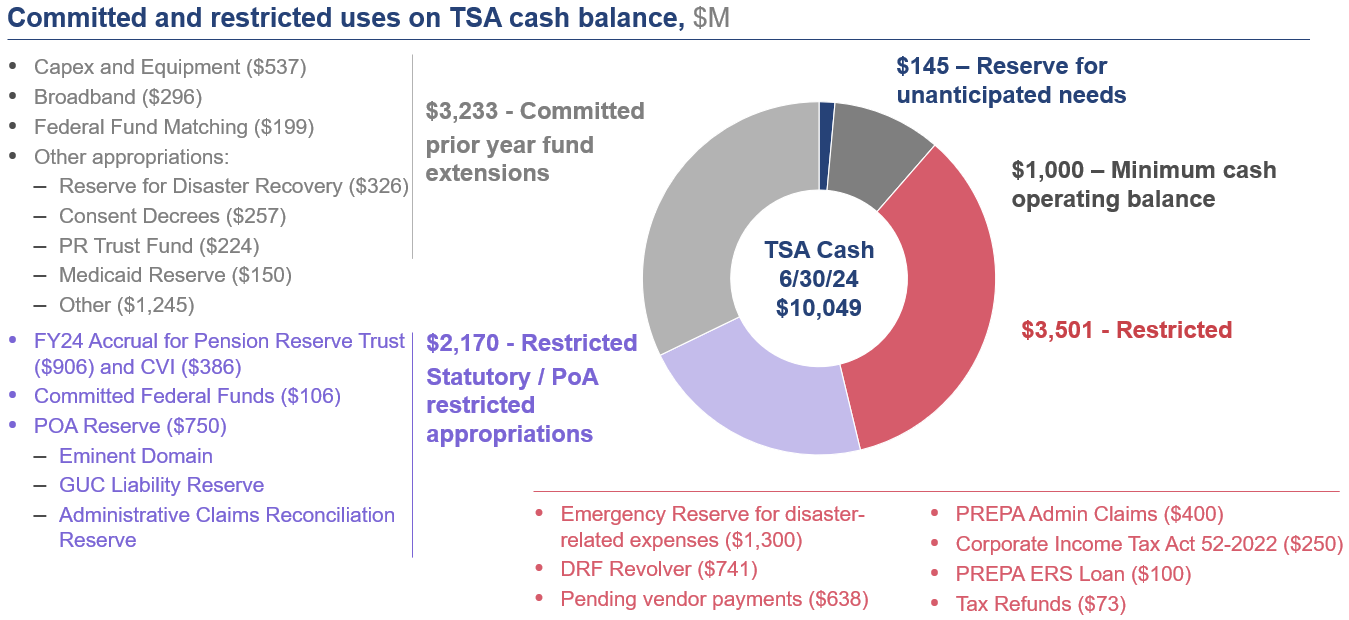 Committed and restricted uses on TSA cash balance, $M (June 30, 2024)