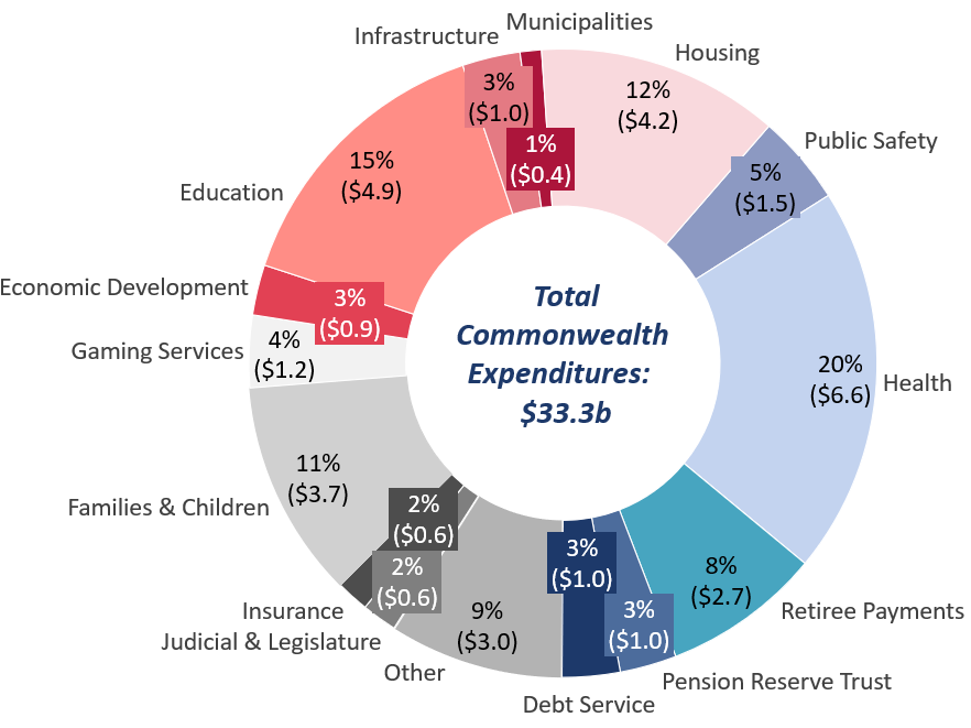 Chart: Total Commonwealth Expenditures of $33.3 billion by area, fiscal year 2025