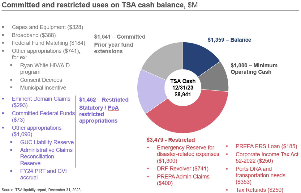 Committed and restricted uses on TSA cash balance, $M (December 31, 2023)