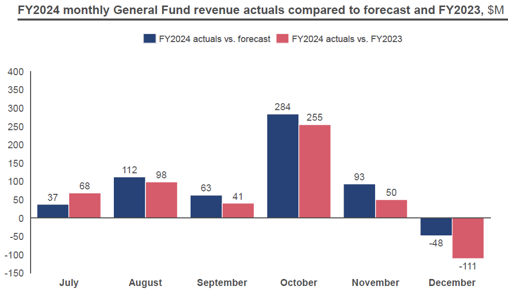 FY2024 monthly General Fund revenue actuals compared to forecast and FY2023, $M (July–December 2023)