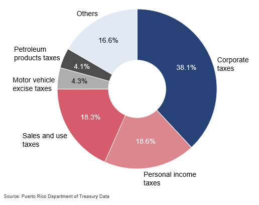 General Fund revenues by tax type: corporate taxes 38.1%, personal income taxes 18.6%, sales and use taxes 18.3%, motor vehicle excise taxes 4.3%, petroleum products taxes 4.1%, others 16.6%
