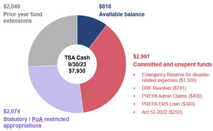 TSA cash, $M (9/30/23): $7,930 total; $816 available balance; $2,991 committed and unspent funds; $2,074 statutory / PoA restricted appropriations; $2,049 prior year fund extensions